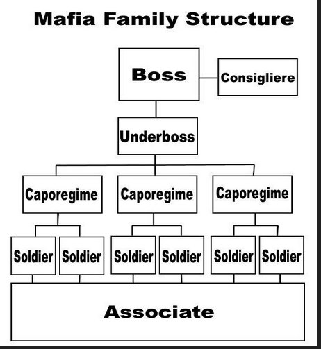 Bildschirmfoto Struktur Mafia Familie bis zum Associate